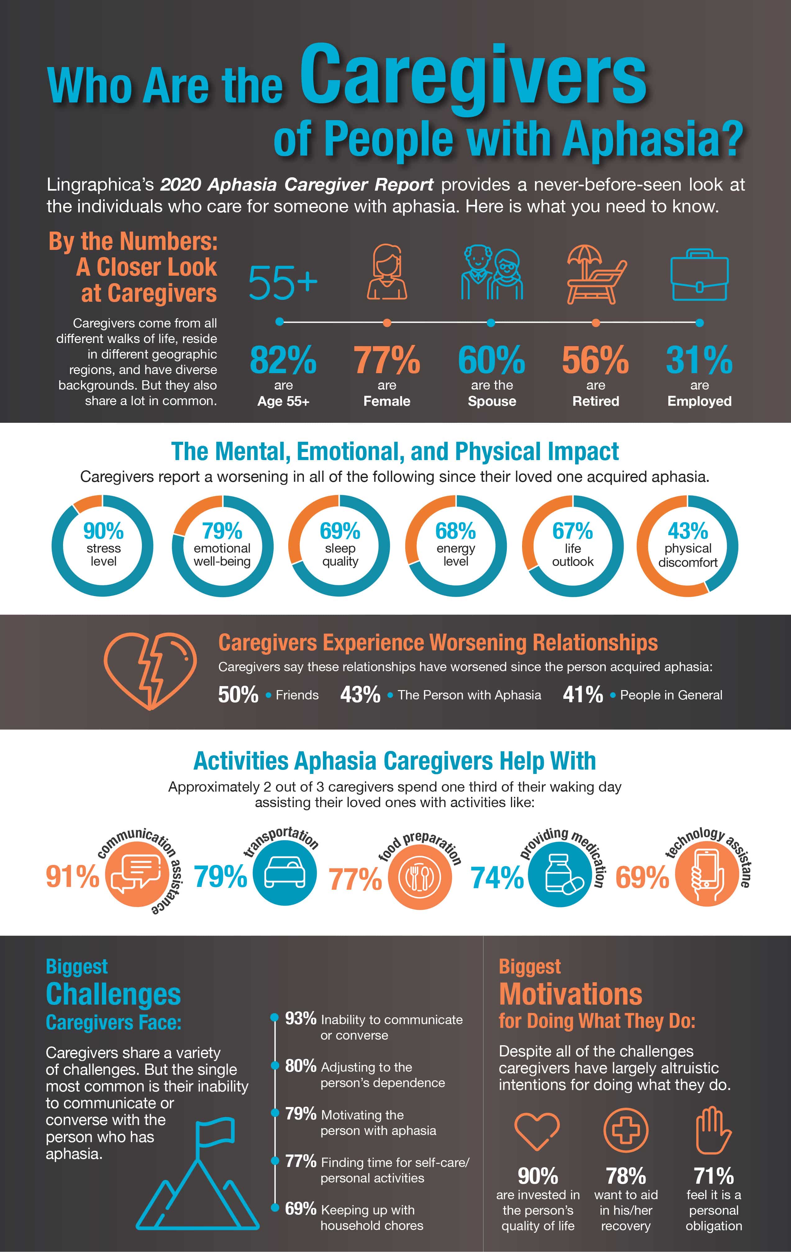 Infographic breaking down Lingraphica’s 2020 Aphasia Caregiver Report