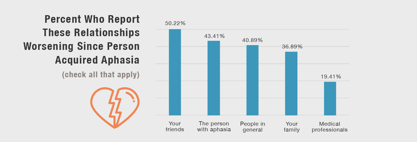 Chart: Percent Who Report These Relationships Worsening Since Person Acquired Aphasia
